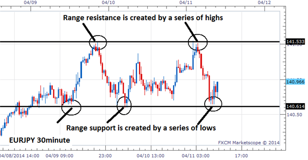 Range trading is effective in sideways markets where the price fluctuates within a defined range.