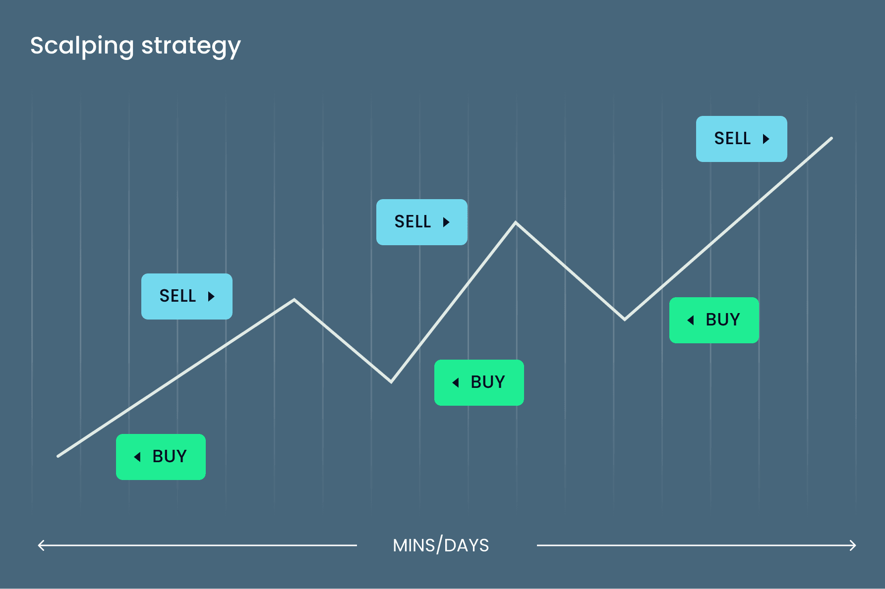 Scalping is one of the derivatives trading strategies that focused on executing numerous trades within a short time frame