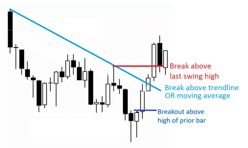 Breakout trading is one of the most profitable strategies in swing trading.