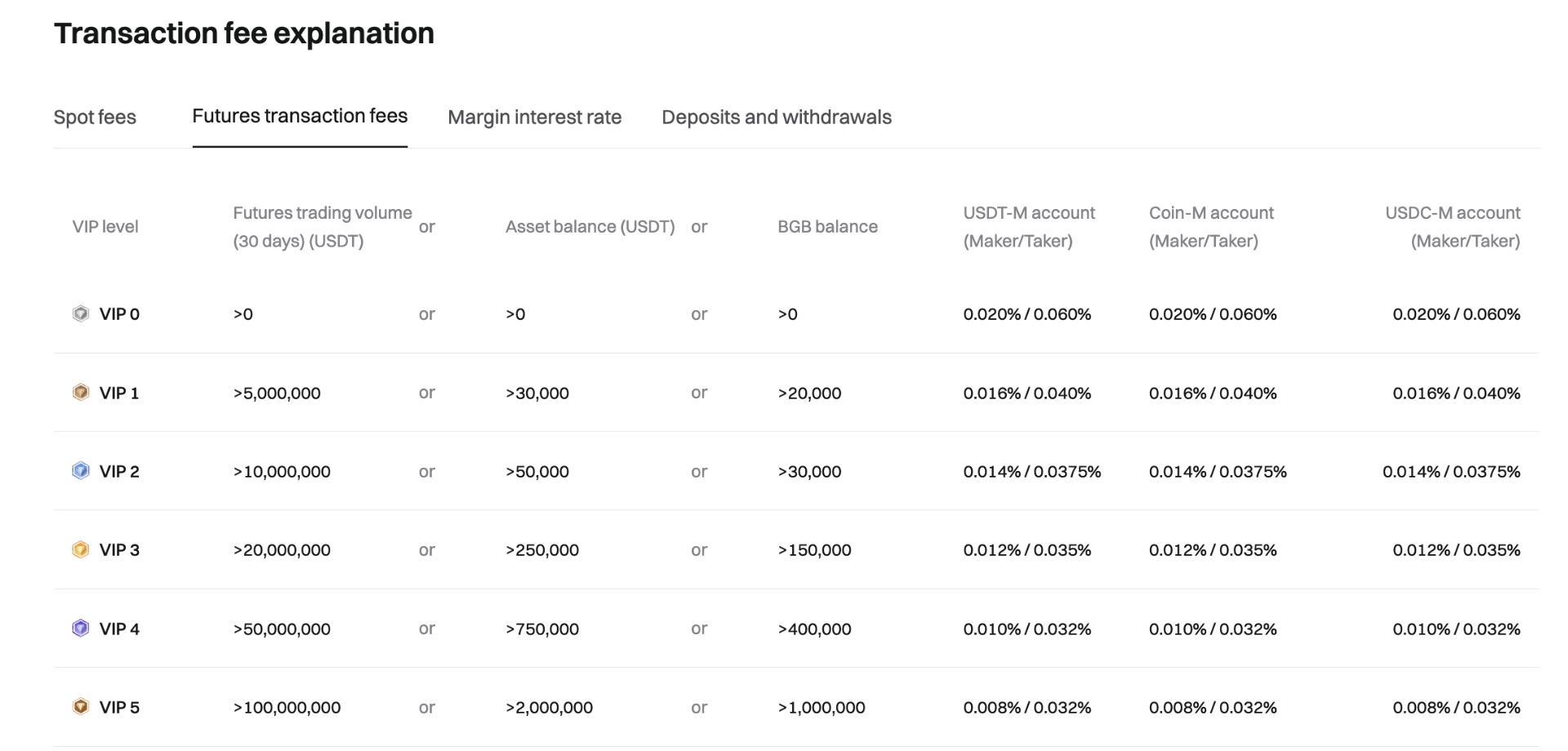 Bitget Futures Fees