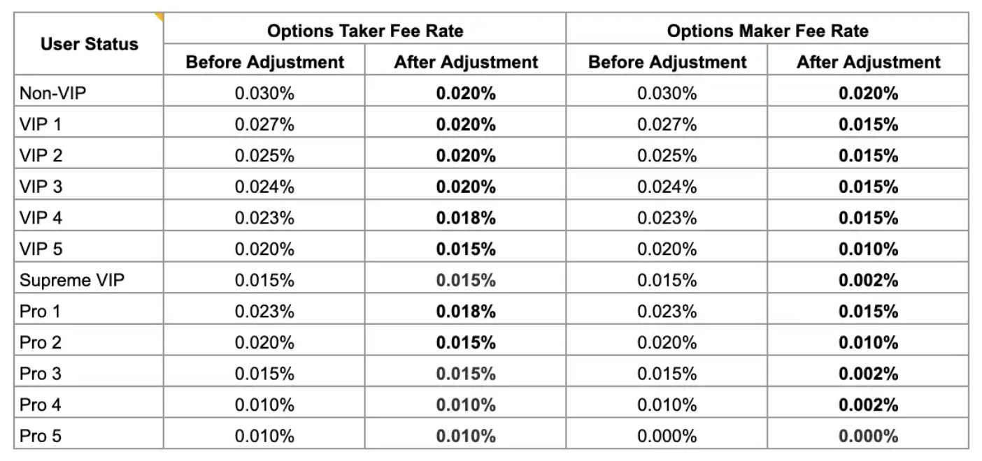 Using Bybit margin trading comes with additional fees that traders must consider