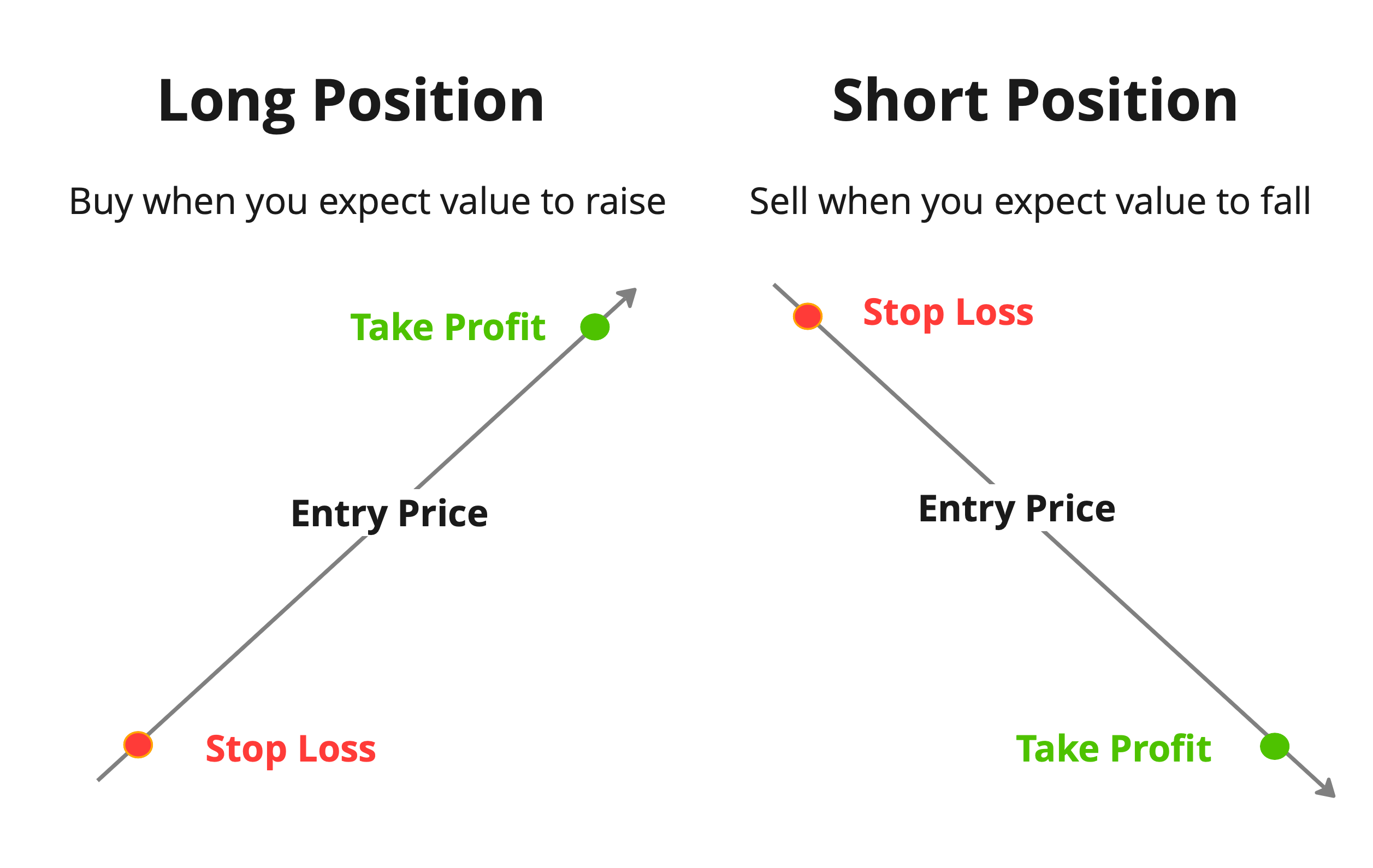 Long (Buy) or Short (Sell) Position