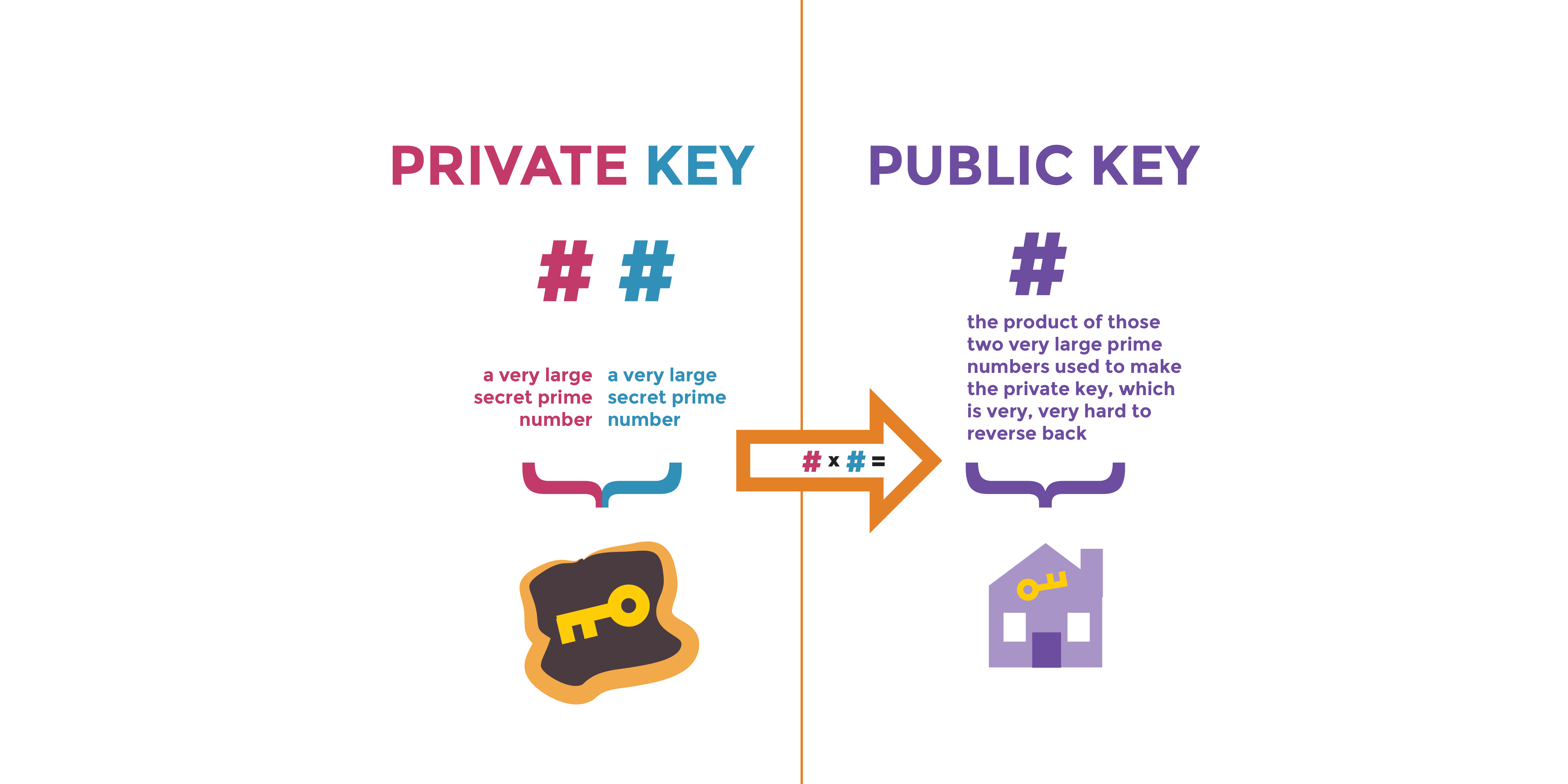 Private Key & Public Key